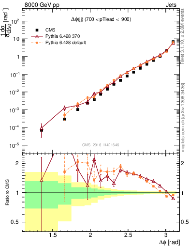 Plot of jj.dphi in 8000 GeV pp collisions
