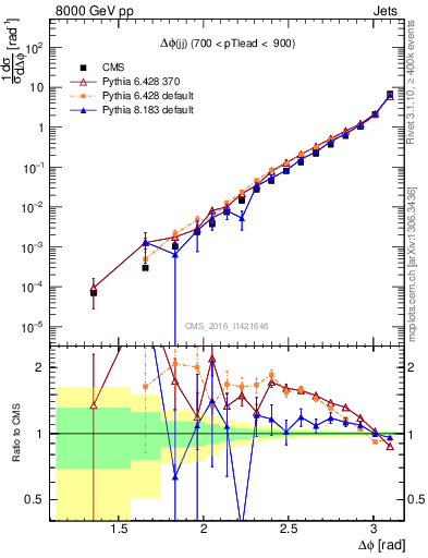 Plot of jj.dphi in 8000 GeV pp collisions
