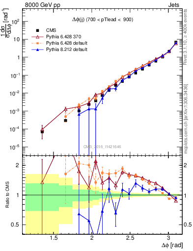 Plot of jj.dphi in 8000 GeV pp collisions