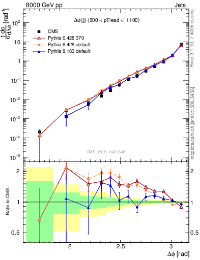Plot of jj.dphi in 8000 GeV pp collisions