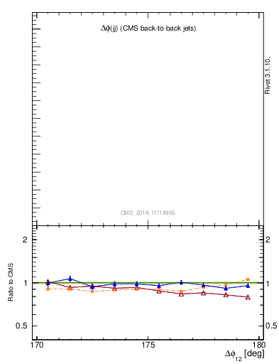 Plot of jj.dphi in 13000 GeV pp collisions