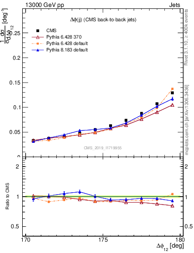 Plot of jj.dphi in 13000 GeV pp collisions