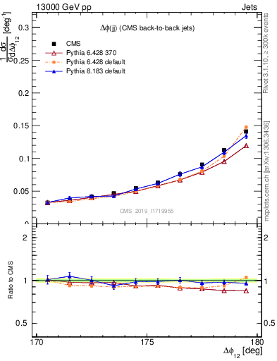 Plot of jj.dphi in 13000 GeV pp collisions