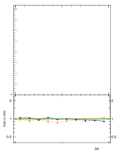 Plot of jj.dphi in 13000 GeV pp collisions
