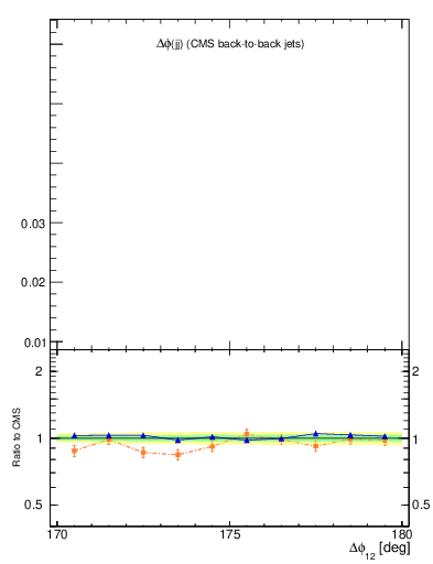 Plot of jj.dphi in 13000 GeV pp collisions