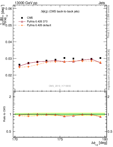 Plot of jj.dphi in 13000 GeV pp collisions