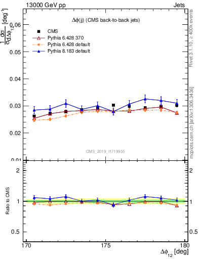 Plot of jj.dphi in 13000 GeV pp collisions