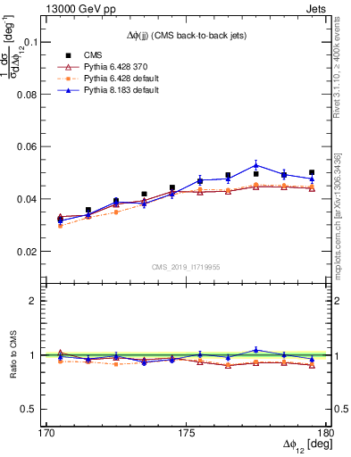Plot of jj.dphi in 13000 GeV pp collisions