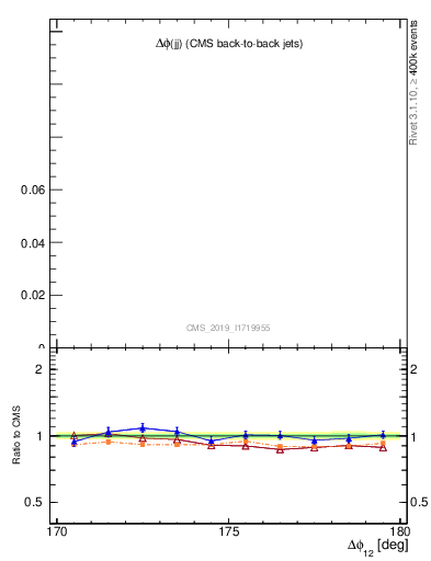 Plot of jj.dphi in 13000 GeV pp collisions