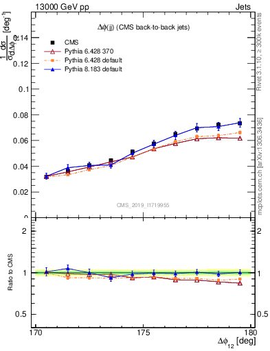 Plot of jj.dphi in 13000 GeV pp collisions