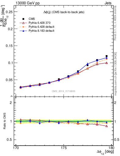 Plot of jj.dphi in 13000 GeV pp collisions