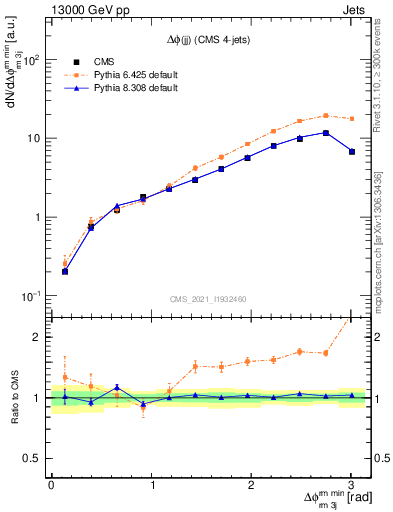 Plot of jj.dphi in 13000 GeV pp collisions