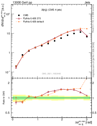 Plot of jj.dphi in 13000 GeV pp collisions