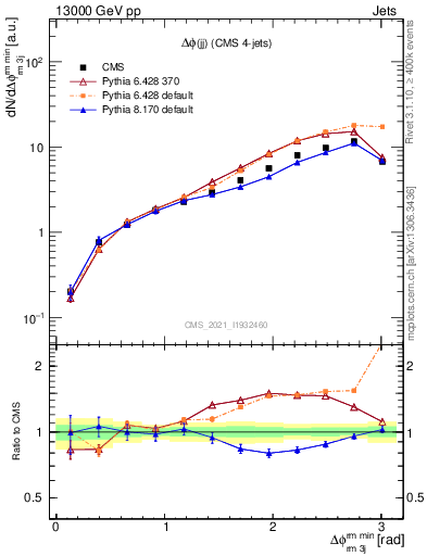 Plot of jj.dphi in 13000 GeV pp collisions