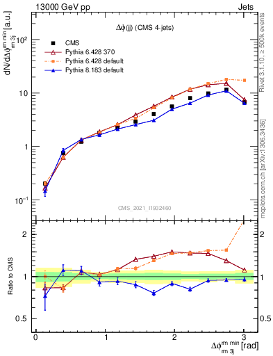 Plot of jj.dphi in 13000 GeV pp collisions
