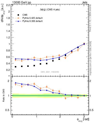 Plot of jj.dphi in 13000 GeV pp collisions