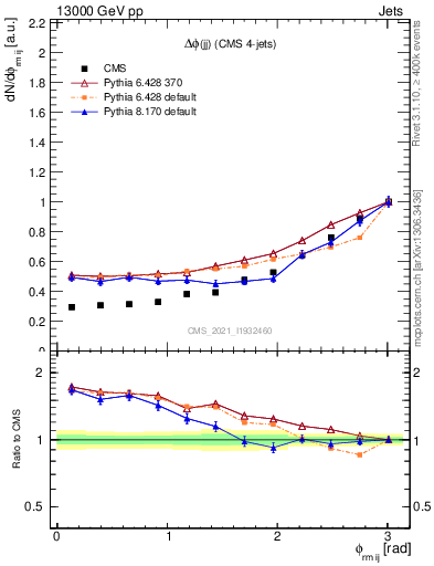 Plot of jj.dphi in 13000 GeV pp collisions