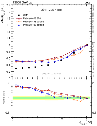 Plot of jj.dphi in 13000 GeV pp collisions