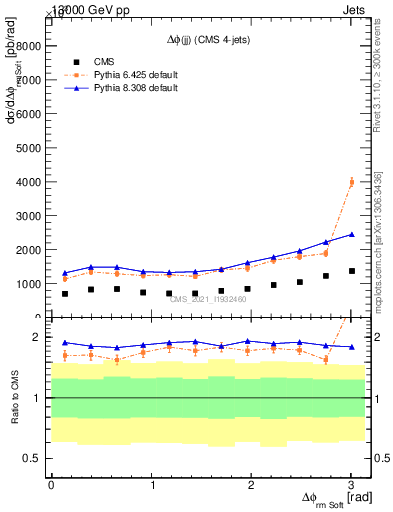 Plot of jj.dphi in 13000 GeV pp collisions