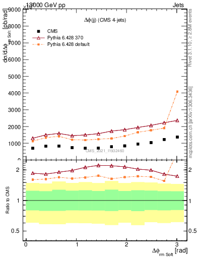 Plot of jj.dphi in 13000 GeV pp collisions