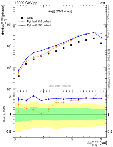 Plot of jj.dphi in 13000 GeV pp collisions