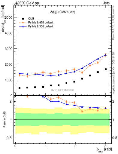 Plot of jj.dphi in 13000 GeV pp collisions