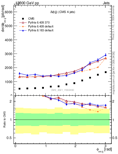 Plot of jj.dphi in 13000 GeV pp collisions