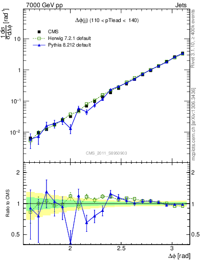 Plot of jj.dphi in 7000 GeV pp collisions