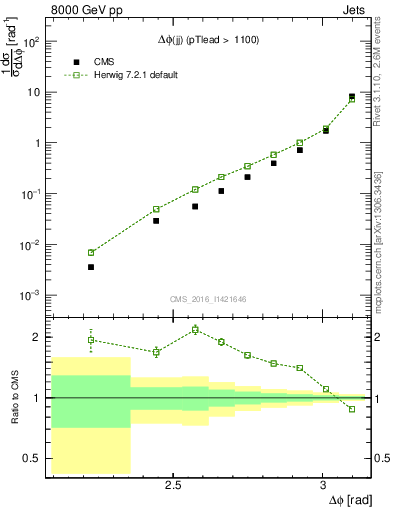 Plot of jj.dphi in 8000 GeV pp collisions