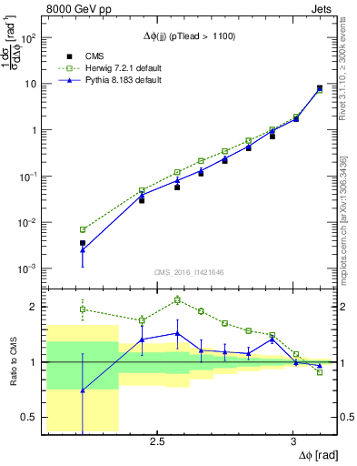 Plot of jj.dphi in 8000 GeV pp collisions