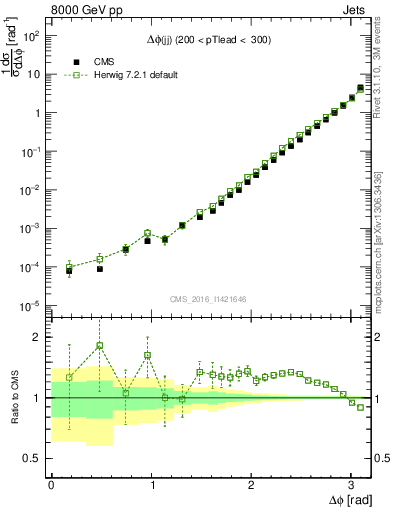 Plot of jj.dphi in 8000 GeV pp collisions