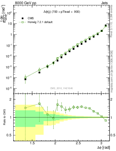 Plot of jj.dphi in 8000 GeV pp collisions