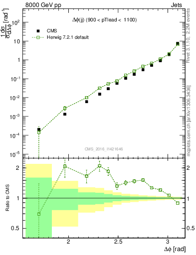 Plot of jj.dphi in 8000 GeV pp collisions