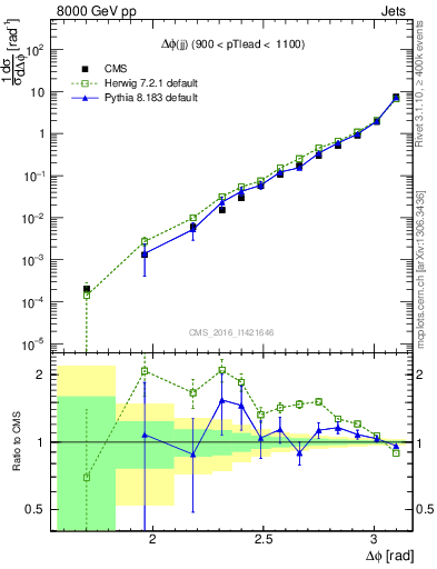Plot of jj.dphi in 8000 GeV pp collisions