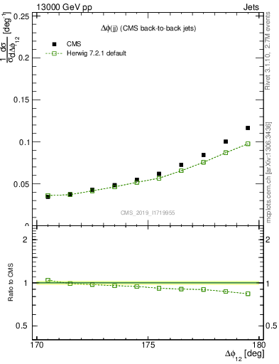 Plot of jj.dphi in 13000 GeV pp collisions