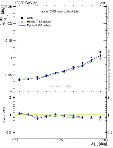 Plot of jj.dphi in 13000 GeV pp collisions