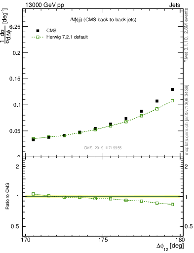 Plot of jj.dphi in 13000 GeV pp collisions