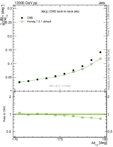 Plot of jj.dphi in 13000 GeV pp collisions