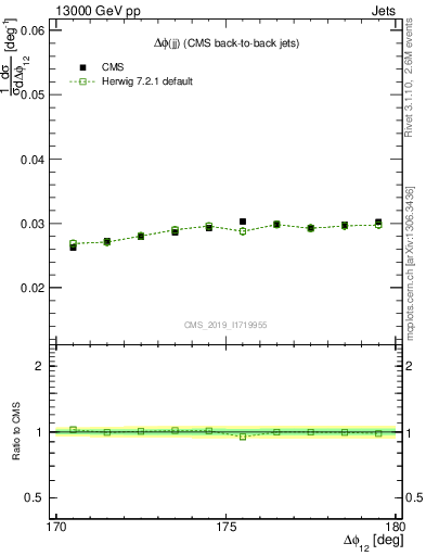 Plot of jj.dphi in 13000 GeV pp collisions