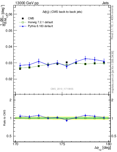 Plot of jj.dphi in 13000 GeV pp collisions
