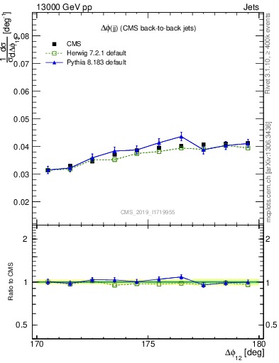Plot of jj.dphi in 13000 GeV pp collisions