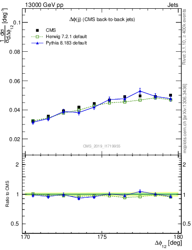 Plot of jj.dphi in 13000 GeV pp collisions