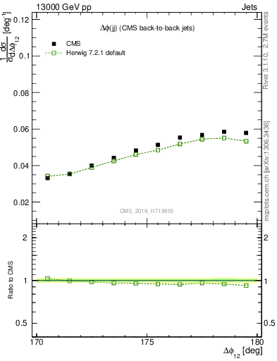 Plot of jj.dphi in 13000 GeV pp collisions