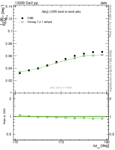 Plot of jj.dphi in 13000 GeV pp collisions