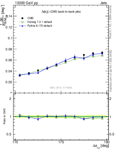 Plot of jj.dphi in 13000 GeV pp collisions