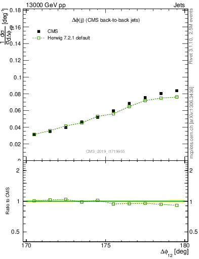Plot of jj.dphi in 13000 GeV pp collisions