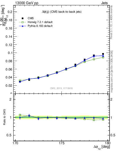 Plot of jj.dphi in 13000 GeV pp collisions