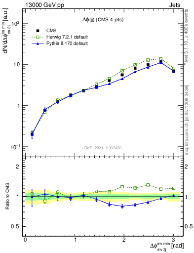 Plot of jj.dphi in 13000 GeV pp collisions