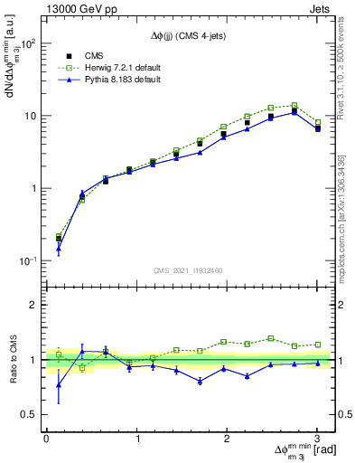 Plot of jj.dphi in 13000 GeV pp collisions