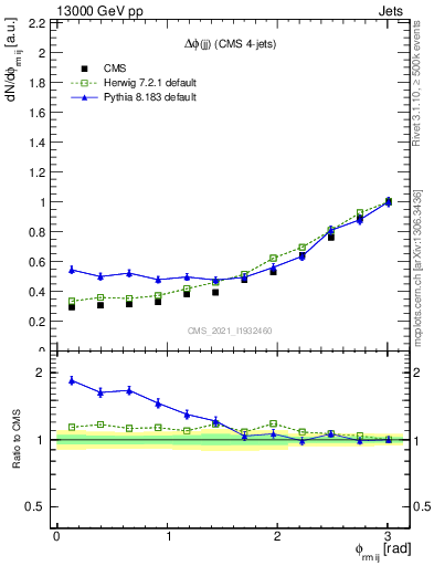 Plot of jj.dphi in 13000 GeV pp collisions